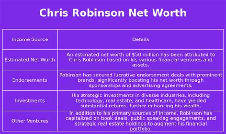 Chris Robinson Net Worth, Income, Salary, Earnings, Biography