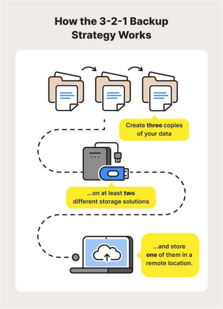 Do you want backups to be encrypted