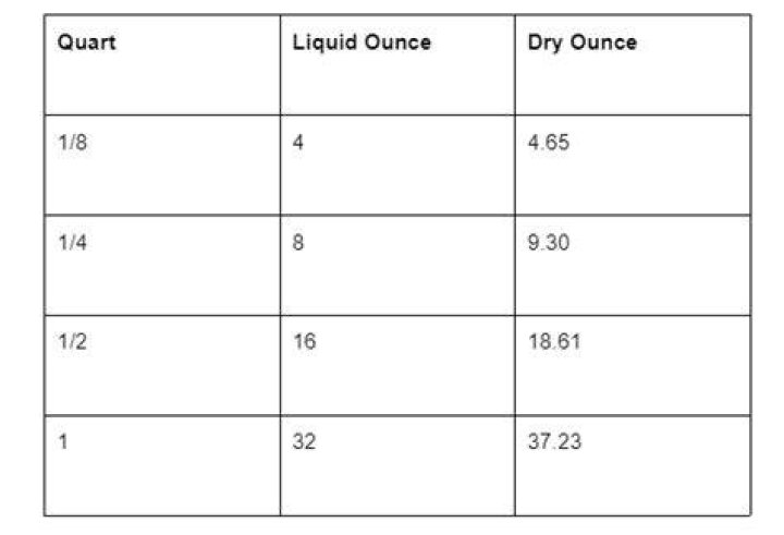 How many ounces in 5 quarts