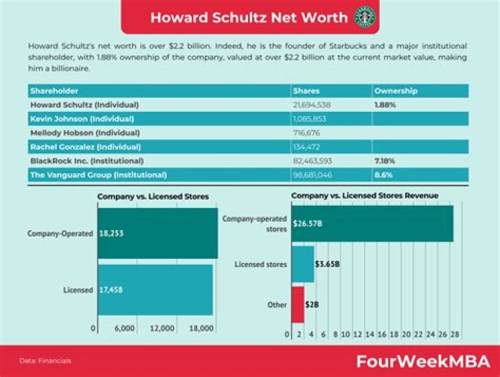 Howard Schultz Height, Weight, Net Worth, Age, Birthday, Wikipedia, Who, Instagram, Biography