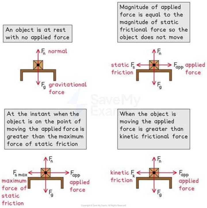 Is there net work done on an object at rest