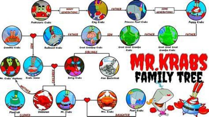 What happened to Mr Krabs Wife, How Did She Die? Everything To Know