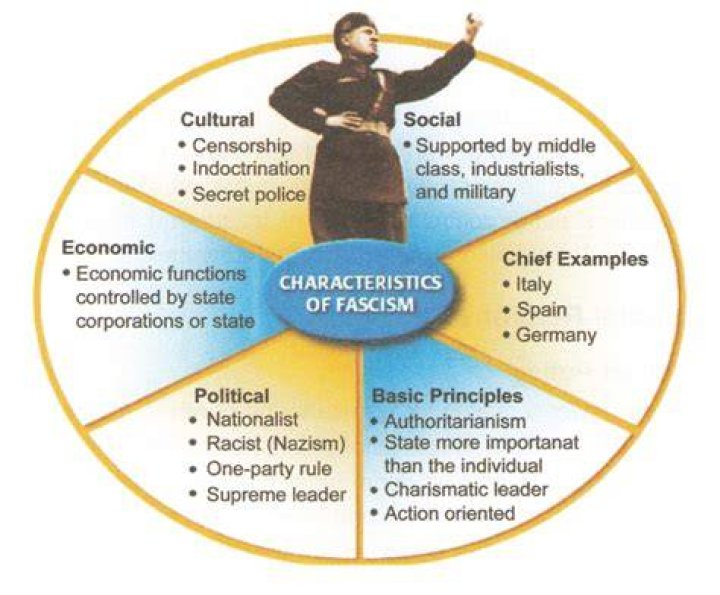 What is the Difference Between Fascism and Nazism